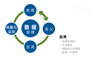 全方位剖析数据治理的四个核心流程