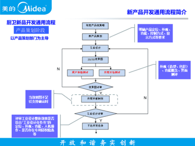 新产品开发通用流程简介与技术开发