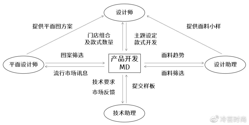 服装公司的产品开发模式及技术开发应用